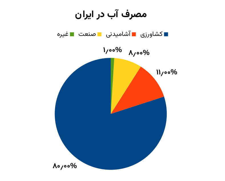نمودار مصرف آب در ایران